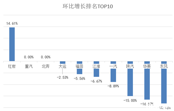 解放得第一！4月中重卡销7.6万辆 同比增11.18% (3)