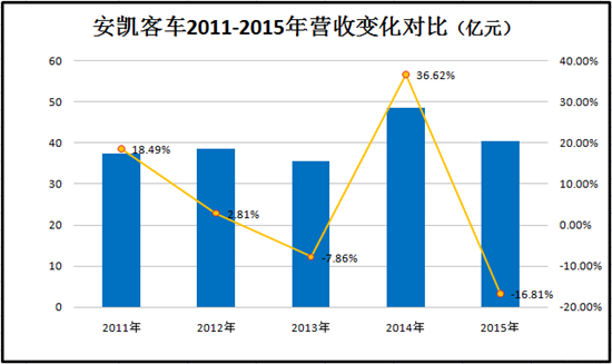 客车企业5年来营收大比拼宇通超三龙 中通增长