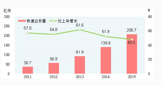 2015年民营快递业务收入2246亿 市场份额占比