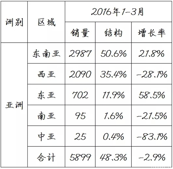 中国客车海外出口信息1月-3月7.webp