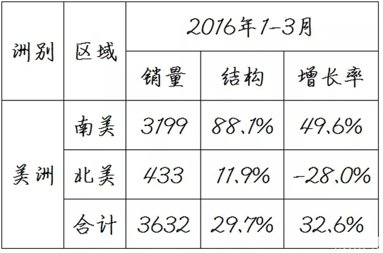 中国客车海外出口信息1月-3月13.webp