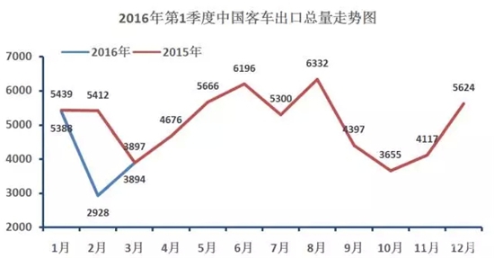 中国客车海外出口走势（第一季度）2.webp