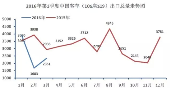 中国客车海外出口走势（第一季度）3.webp