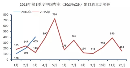 中国客车海外出口走势（第一季度）4.webp