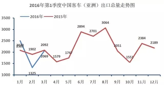 中国客车海外出口走势（第一季度）6.webp