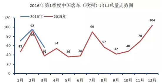 中国客车海外出口走势（第一季度）7.webp