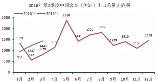 中国客车海外出口走势（第一季度）8.webp