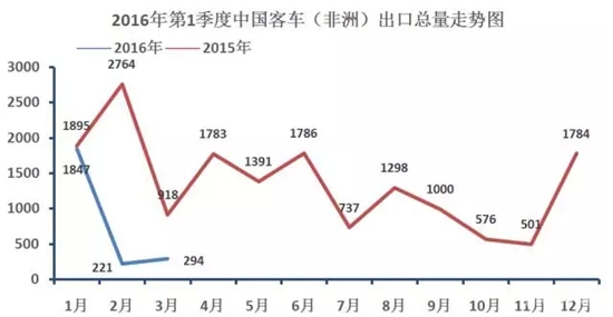 中国客车海外出口走势（第一季度）9.webp