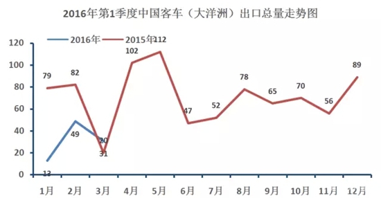 中国客车海外出口走势（第一季度）10.webp