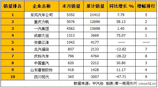 东风居首 4月中型卡车销量排行前十