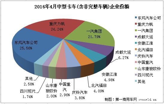 4月中型卡车销量排行前十