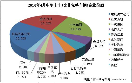 东风居首 4月中型卡车销量排行前十2