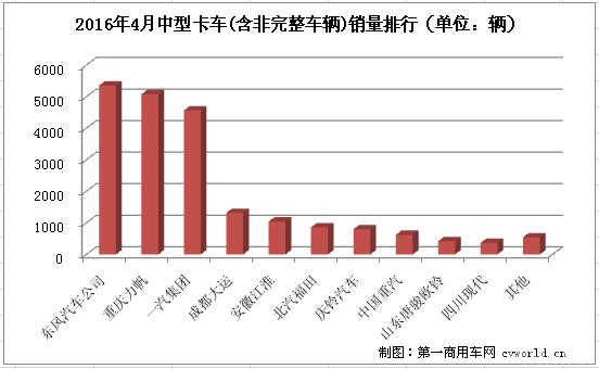 4月中型卡车销量排行前十