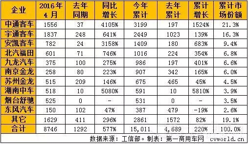宇通中通猛涨 4月纯电动客车为何爆发式增长？