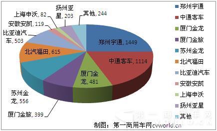 宇通重回首位 4月大型客车销量排行前十2