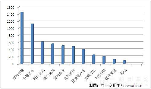 宇通重回首位 4月大型客车销量排行前十3