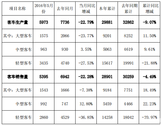 金龙5月份总销车5395辆 同比降低22.28%