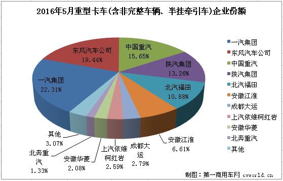 解放 江淮 红岩 5月重卡销量排行