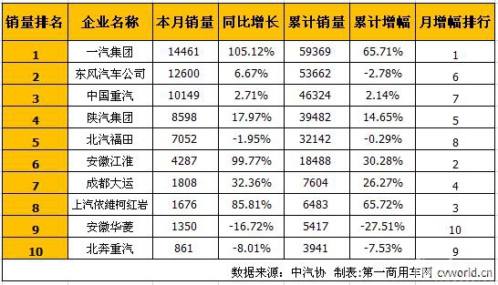 解放、江淮、红岩增幅居前三 5月重卡销量排行前十