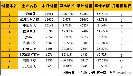 解放 江淮 红岩 5月重卡销量排行