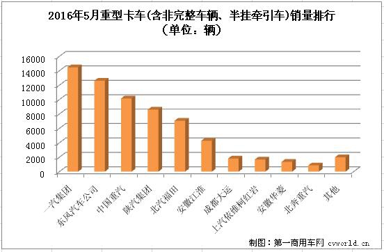 解放、江淮、红岩增幅居前三 5月重卡销量排行前十3