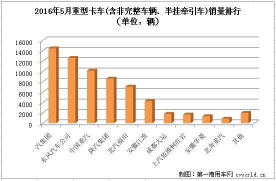 解放 江淮 红岩 5月重卡销量排行