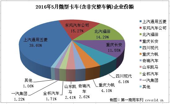 五菱依然第一2016年5月微型卡车销量排行前十