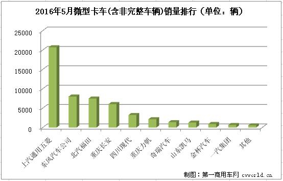 五菱依然第一2016年5月微型卡车销量排行前十
