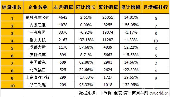 东风第一 江淮第二 5月中型卡车销量排行前十