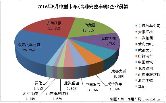 东风第一 江淮第二 5月中型卡车销量排行前十