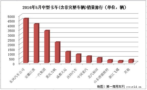 东风第一 江淮第二 5月中型卡车销量排行前十