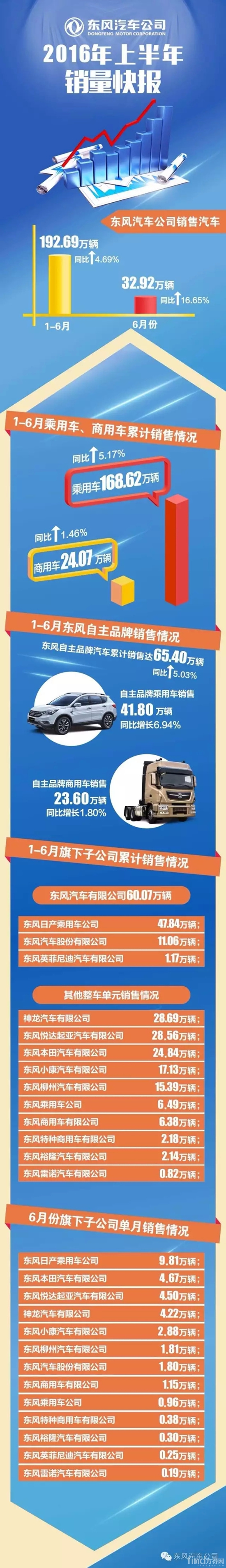 东风上半年销商用车24.07万辆 同比增长1.46% 各分公司数据出炉