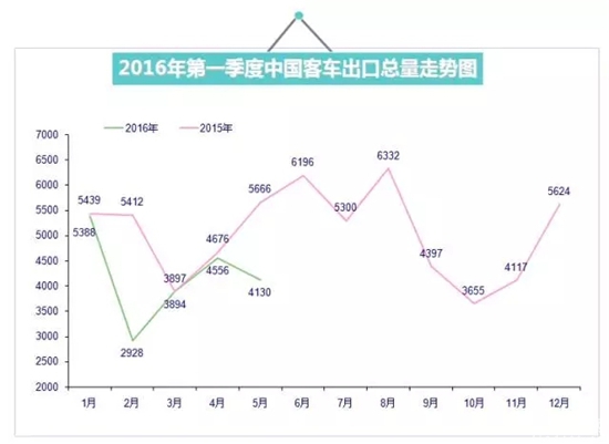 2016年月度中国客车出口好不好？对比2015就知道了1.webp