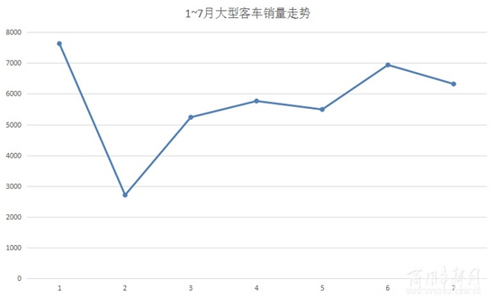 7月大中客市场下滑 这两个原因很关键