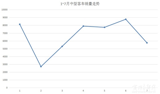 7月大中客市场下滑 这两个原因很关键2