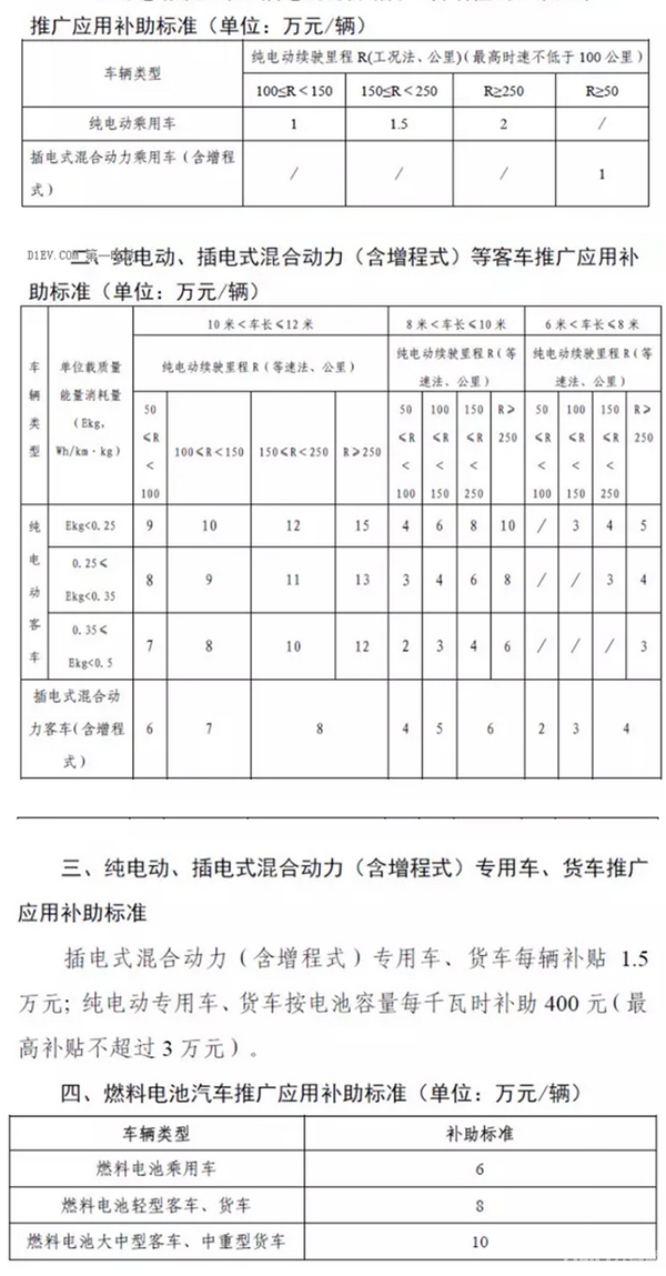 江苏镇江出台新能源汽车补贴细则 纯电动客车
