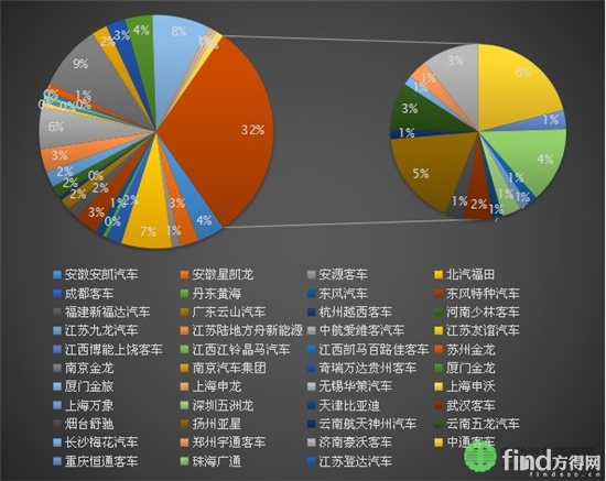 186款纯电动客车续驶里程调查分析，寻找一款最适合用户的客车！