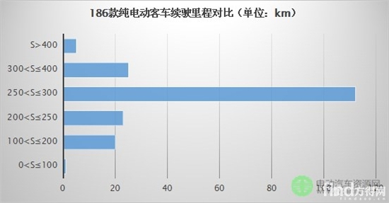 186款纯电动客车续驶里程调查分析，寻找一款最适合用户的客车！2