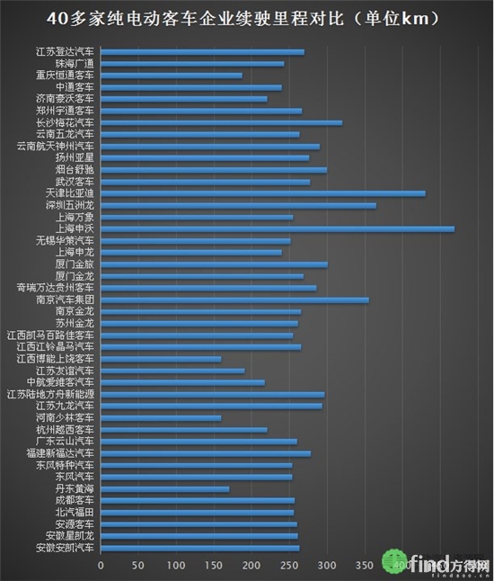 186款纯电动客车续驶里程调查分析，寻找一款最适合用户的客车！3