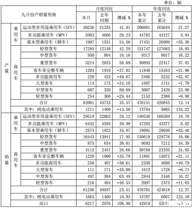 出口量翻一番！ 江淮汽车9月总销车6.1万辆.webp (1)