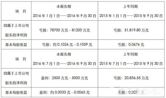 中联重科1-9月预计亏损7.8~8.1亿