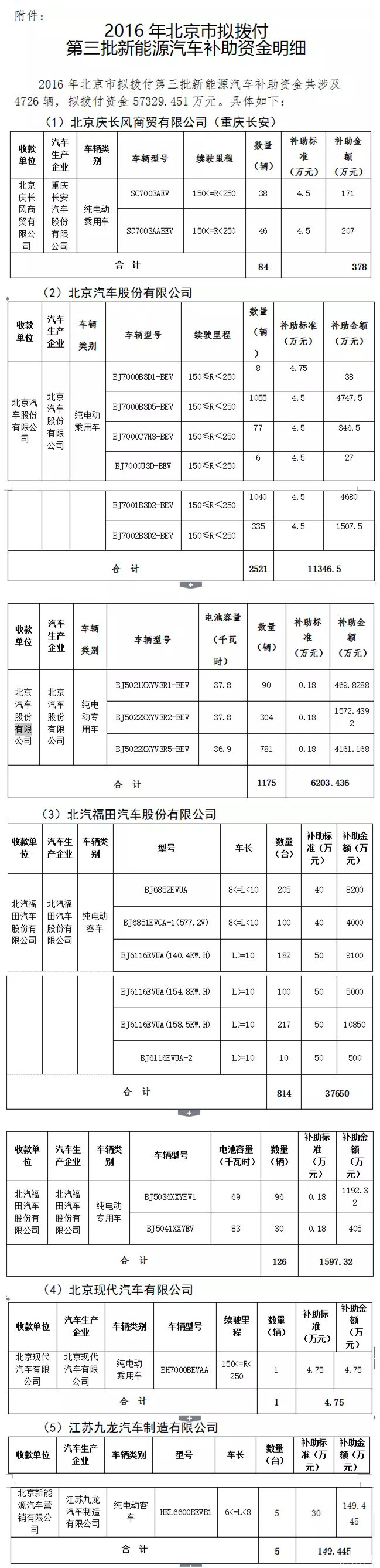 北京市第三批新能源汽车补贴名单发布 5家企业分5.7亿元补助资金
