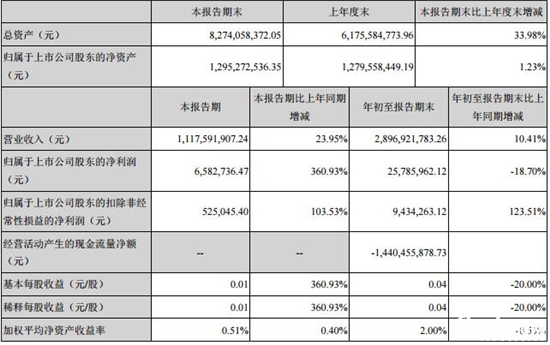 安凯客车第三季度净利润658万元 同比大涨361%