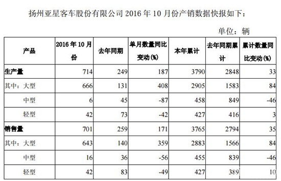 扬州亚星客车股份有限公司 2016 年 10 月份产销数据快报
