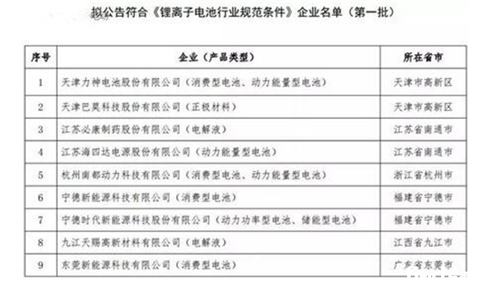 宁德时代等九家企业进入《锂离子电池行业规范