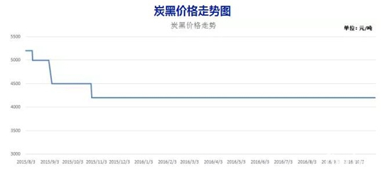 10月份原材料价格走势分析 (7)