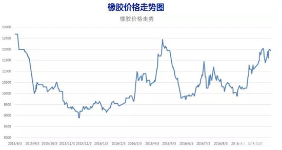 10月份原材料价格走势分析 (6)