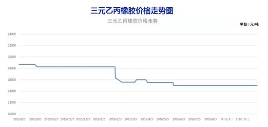 10月份原材料价格走势分析 (8)