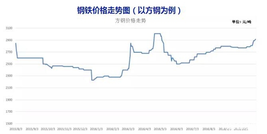 10月份原材料价格走势分析 (2)