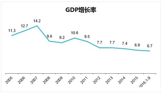 图说：中国2005~2016 GDP增速